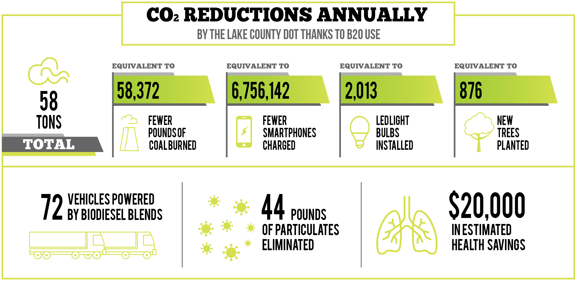 CO2 reductions annually by the lake county DOT thanks to B20 use infographic