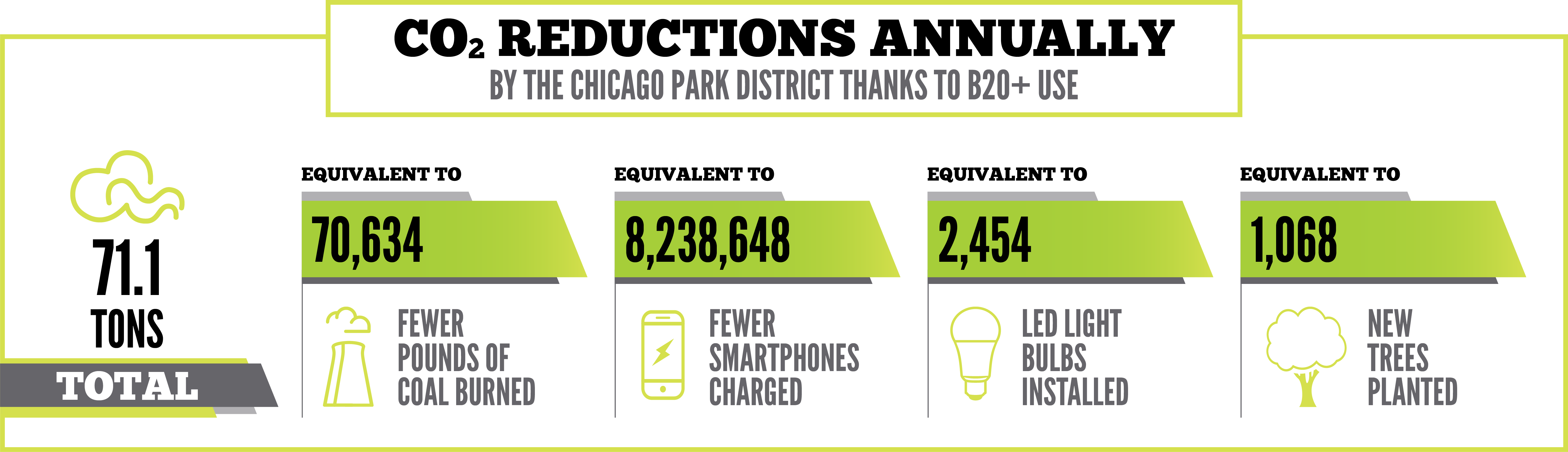 Chicago Park District Illinois Soybean Association