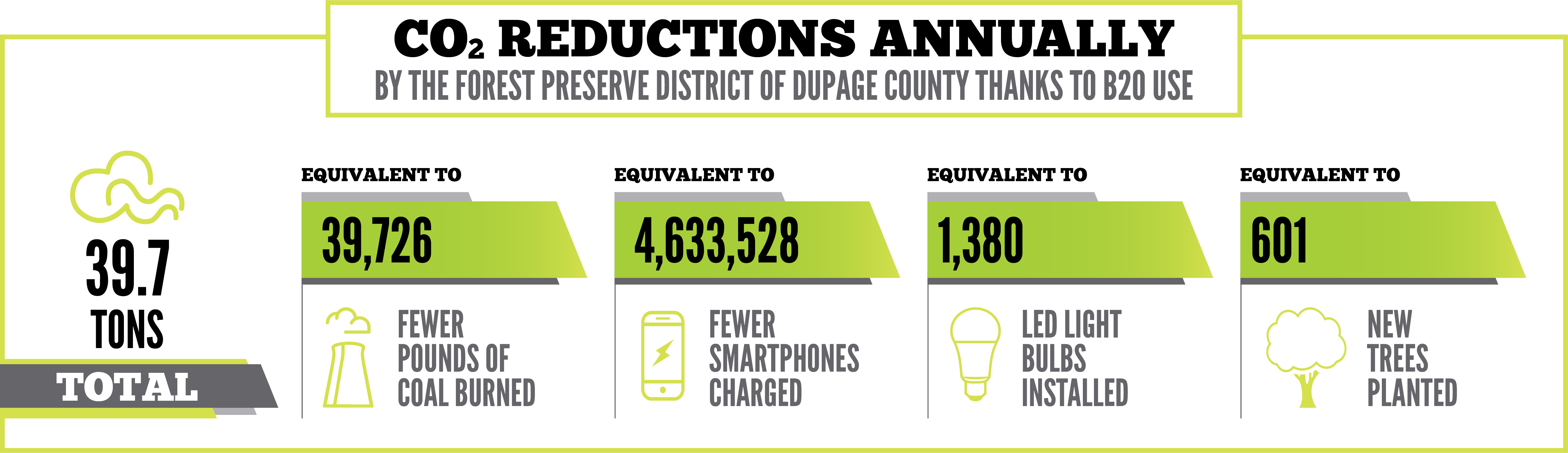 CO2 reductions annually by the lake county DOT thanks to B20 use infographic