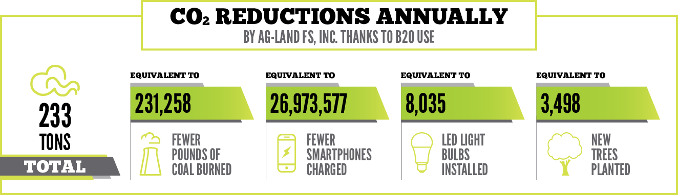 CO2 Reductions Annually