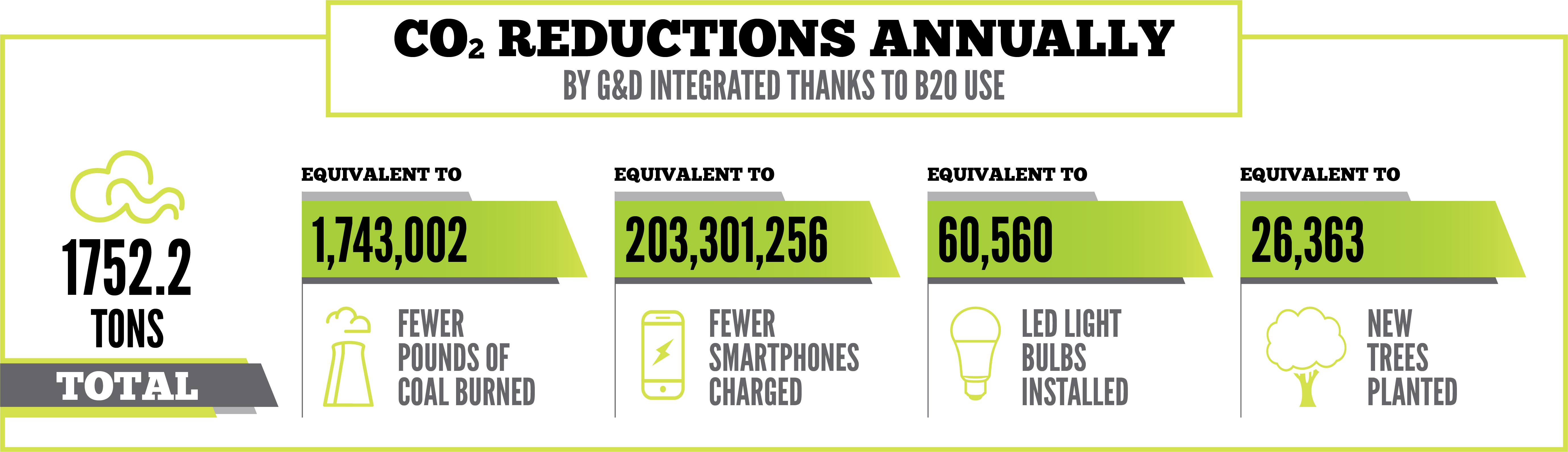 CO2 Reductions Annually ISA B20 Club