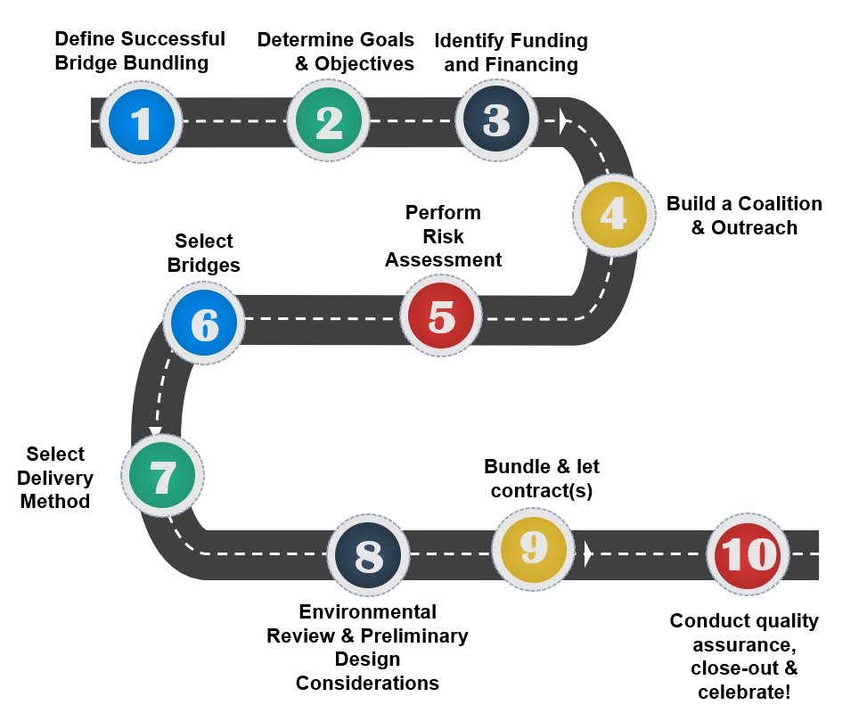 Bridge bundling roadmap