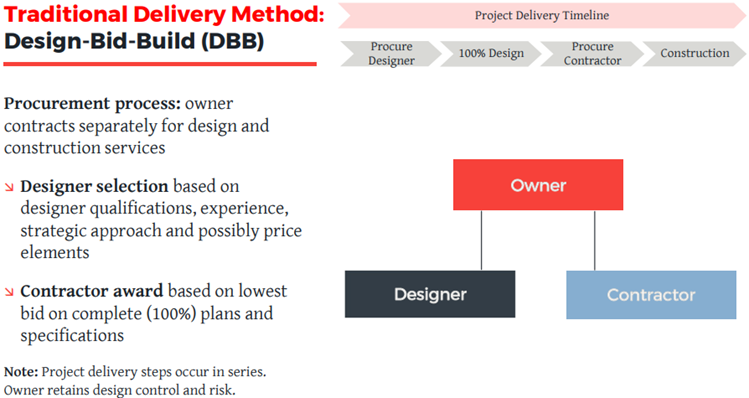 Design Build Approach