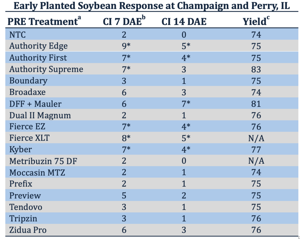 Early Planted Soybean Response at Champaign and Perry, IL