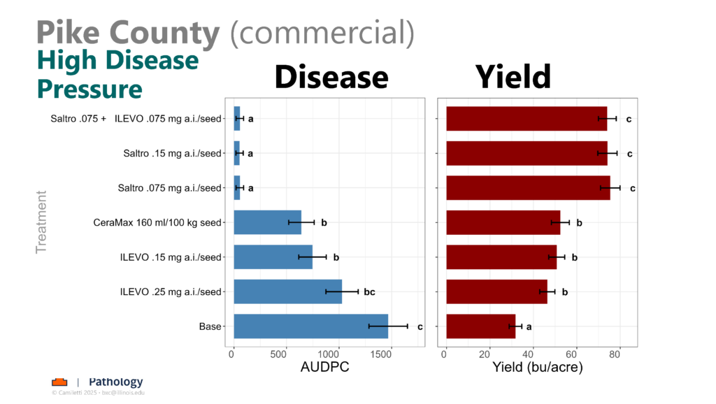 Pike County High Disease Pressure